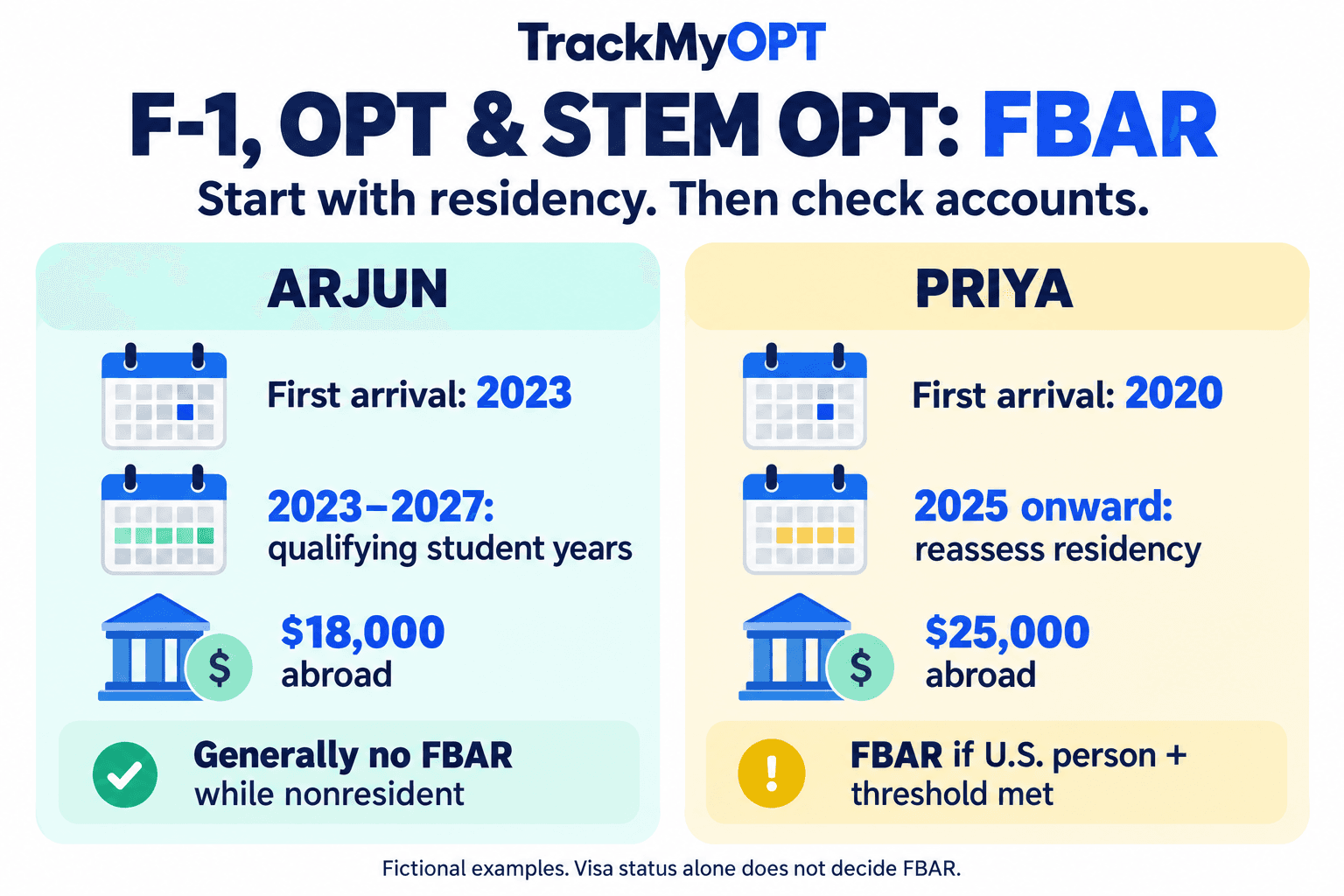 Fictional comparison: Arjun arrived in 2023 and generally has no FBAR while nonresident; Priya arrived in 2020 and must reassess residency from 2025. Both hold more than $10,000 abroad.