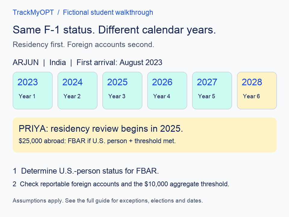 Static version: Arjun has qualifying student years 2023–2027 and must reassess in 2028. Priya has qualifying years 2020–2024 and must reassess from 2025.