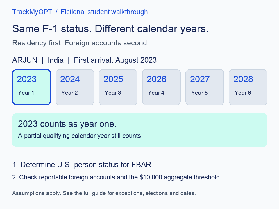 Animated walkthrough: Arjun’s first qualifying year is 2023, year five is 2027 and 2028 requires residency review; Priya’s first five years ended in 2024. Residency and aggregate foreign accounts determine FBAR.