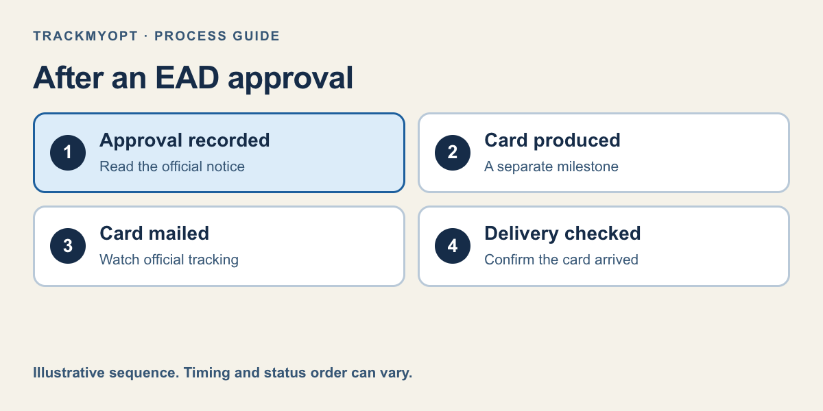 After approval: card production, mailing, and delivery are separate milestones.