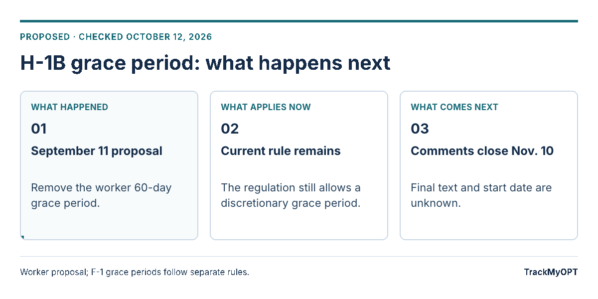 Proposal → current rule → possible future final rule.